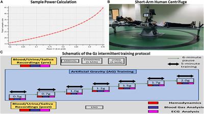 Gravity Threshold and Dose Response Relationships: Health Benefits Using a Short Arm Human Centrifuge